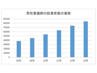 男性看護師、2年で1万人増のサムネイル画像