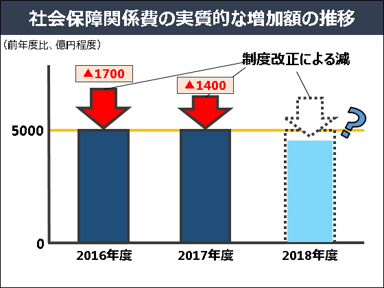 社会保障関係費の伸び、5千億円より抑制をのサムネイル画像