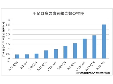手足口病、全国の患者報告数が警報レベルにのサムネイル画像