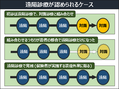 遠隔診療だけでも法に触れないケース明確化のサムネイル画像