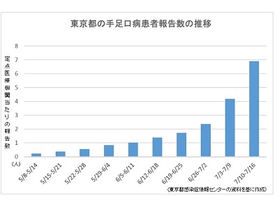 首都圏で手足口病拡大、東京・埼玉で警報レベルのサムネイル画像