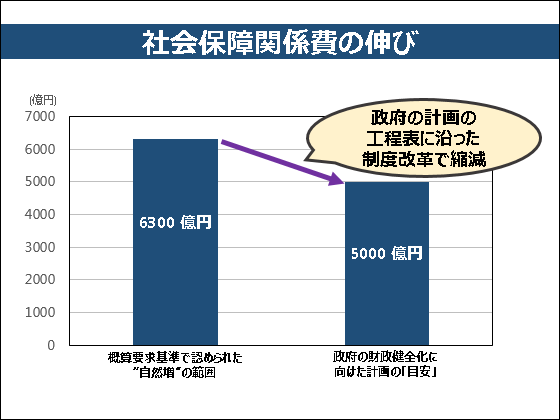 社会保障関係費、自然増6300億円までのサムネイル画像