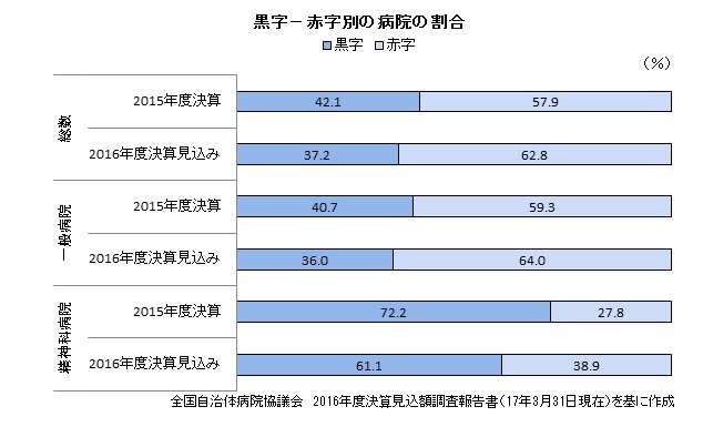 公営企業法の適用病院、赤字6割超のサムネイル画像