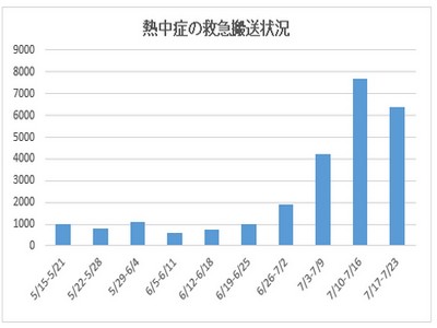熱中症の救急搬送者数、1週間で約6300人のサムネイル画像