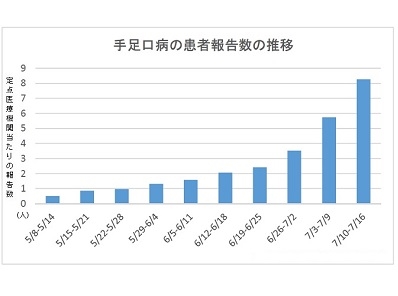 【感染症情報】手足口病、ヘルパンギーナが増加のサムネイル画像