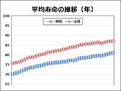 平均寿命が過去最高を更新のサムネイル画像