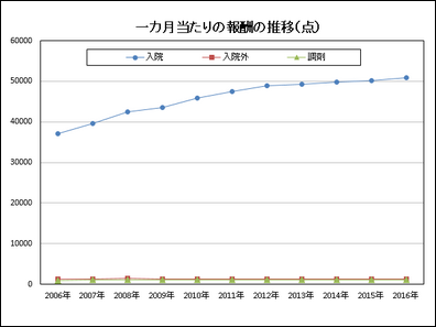 入院の診療報酬、10年間で1.4倍にのサムネイル画像