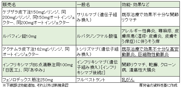 乳がん治療剤のイブランスを了承のサムネイル画像
