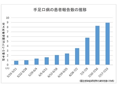 【感染症情報】手足口病、38都道府県で警報値のサムネイル画像