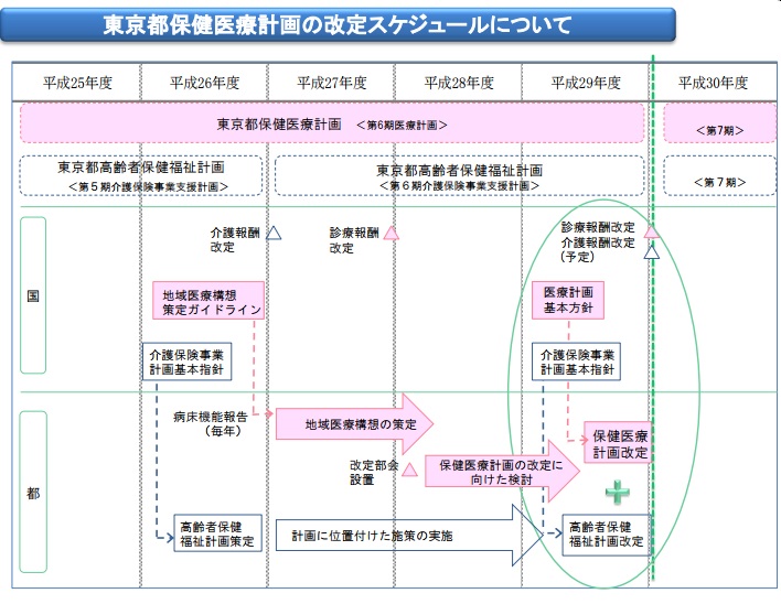 都医療計画にフレイル対策や外国人医療のサムネイル画像