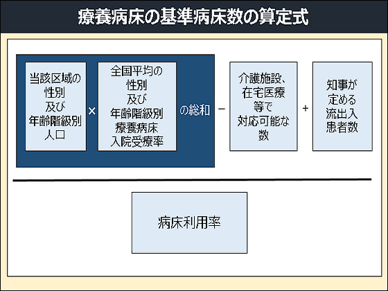 療養の基準病床、将来の患者減や転換の影響反映のサムネイル画像