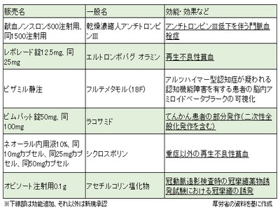 高脂血症治療薬アトーゼット配合錠を了承のサムネイル画像