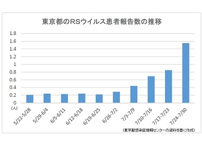 RSウイルス、例年より早く流行の兆しのサムネイル画像