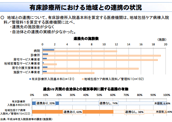 有床診療所、地域連携が評価の視点にのサムネイル画像