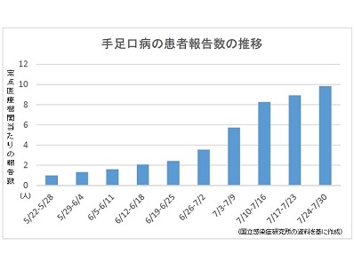 手足口病、過去10年同期比で最多のサムネイル画像