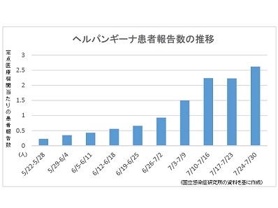 【感染症情報】ヘルパンギーナ、4県で警報値のサムネイル画像