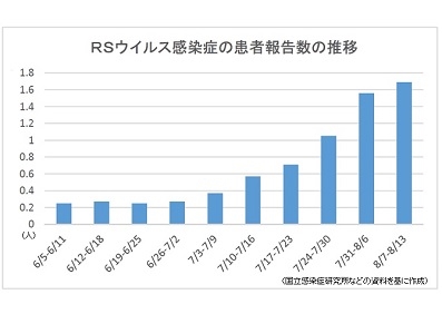 【感染症情報】RSウイルス、7週連続で増加のサムネイル画像