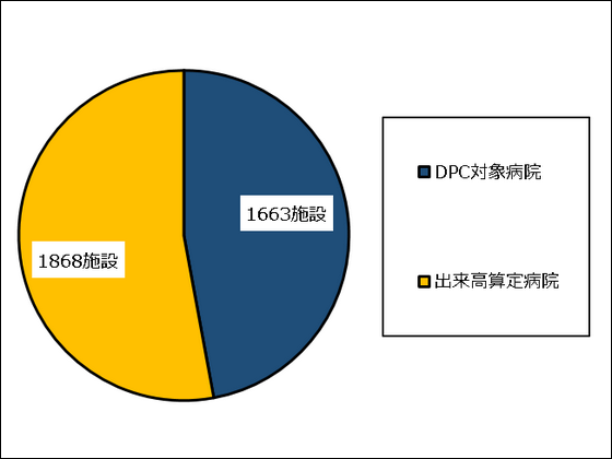 DPCデータ、来年度からオンライン提出可にのサムネイル画像
