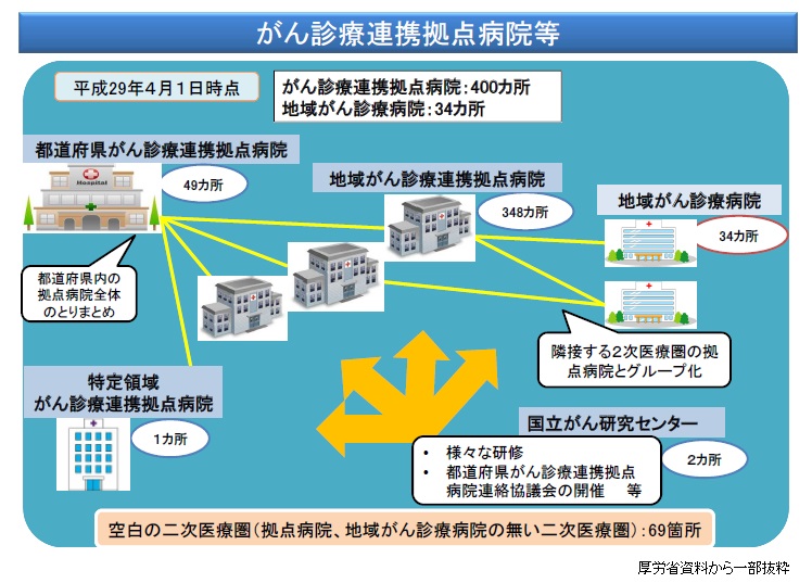 【解説】がん拠点病院の要件見直しへのサムネイル画像