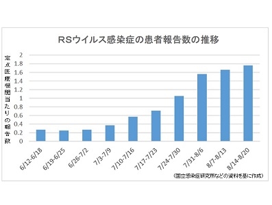 【感染症情報】RSウイルス過去10年同期で最多のサムネイル画像