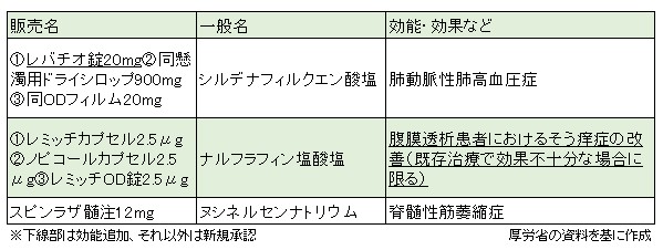 国内初の泡状注腸製剤「レクタブル」などを了承のサムネイル画像