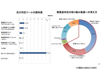 救急相談「♯7119」の認知度は13％のサムネイル画像