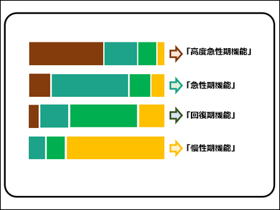 病床機能、どれを選んでも「入院料に影響なし」のサムネイル画像