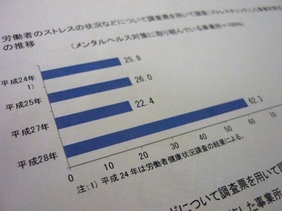 ストレスチェック実施の事業所が3倍にのサムネイル画像