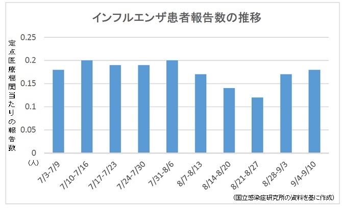 【感染症情報】インフルエンザが2週連続増のサムネイル画像