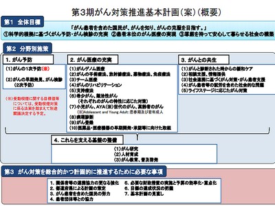 次期がん対策計画案、受動喫煙の目標値盛り込まずのサムネイル画像