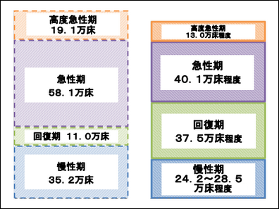 回復期機能の病床、「大幅に不足」は誤解のサムネイル画像