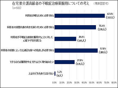在宅要介護高齢者4人に1人が不眠症治療薬服用のサムネイル画像