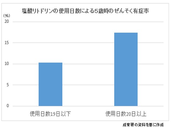 妊婦への早産予防薬投与、子にぜんそくリスクのサムネイル画像