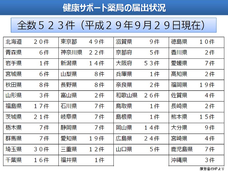 全都道府県に健康サポート薬局、島根で届け出のサムネイル画像