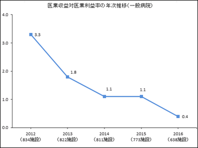 一般、療養病院共に医業利益率が悪化のサムネイル画像
