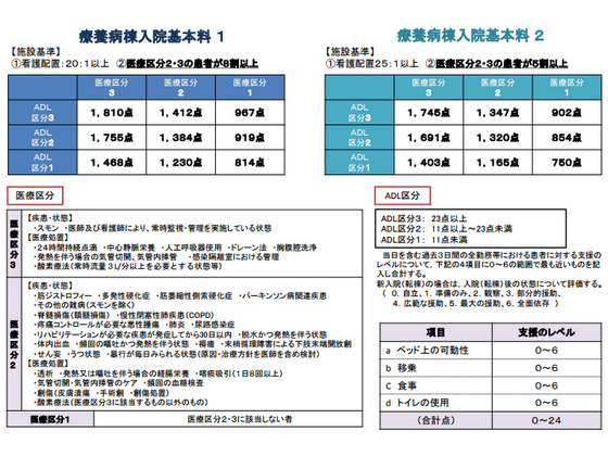 医療区分見直しに向け療養患者のデータを収集のサムネイル画像