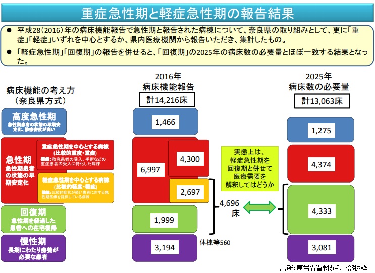 病床機能分化で急性期報告「奈良方式」とはのサムネイル画像