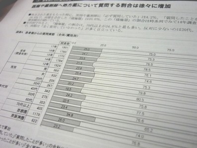  処方薬、医師・薬剤師に質問する人が増加のサムネイル画像