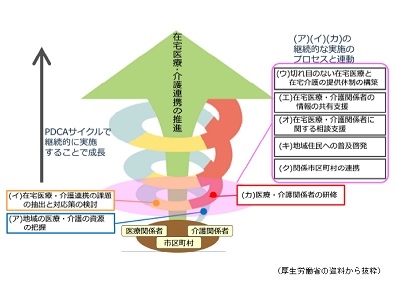 在宅医療・介護連携手引きに「多職種協働」追記のサムネイル画像