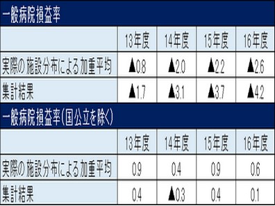 一般病院の経営、国公立除くと「むしろ改善」のサムネイル画像