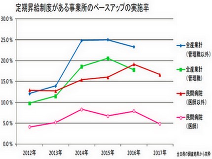 民間病院医師への賃上げの実施率、4年前の水準に低下のサムネイル画像