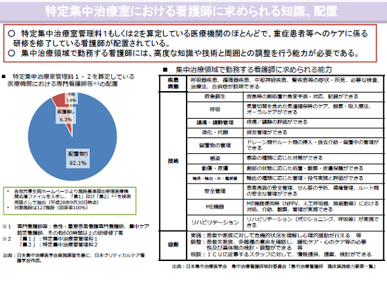 【中医協】ICUで専門看護師の要件化を提案のサムネイル画像