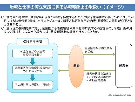 【中医協】治療と仕事両立支援、診療報酬で評価へのサムネイル画像