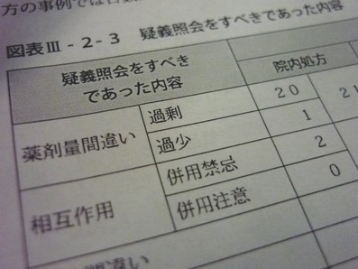 薬剤疑義照会ヒヤリ・ハット、薬剤量間違いが最多のサムネイル画像