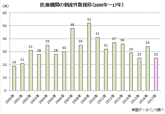 医療機関の倒産25件、老人福祉事業88件のサムネイル画像