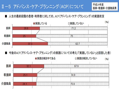 終末期患者へのACP、医師の7割が「実施せず」のサムネイル画像