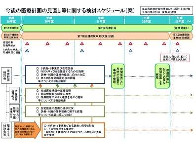 次期医療計画、取り組み状況を定期報告へのサムネイル画像