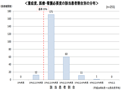 【中医協】入院料2と3はDPCデータ判定必須にのサムネイル画像