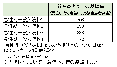 【中医協】看護必要度「入院料1」は30％のサムネイル画像