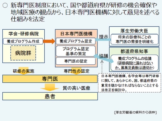 「安定した仕組みない」、新専門医制度を改善へのサムネイル画像